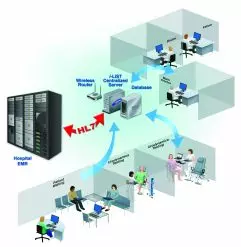 I-List® HL7 Engine for Integration with Electronic Medical Records