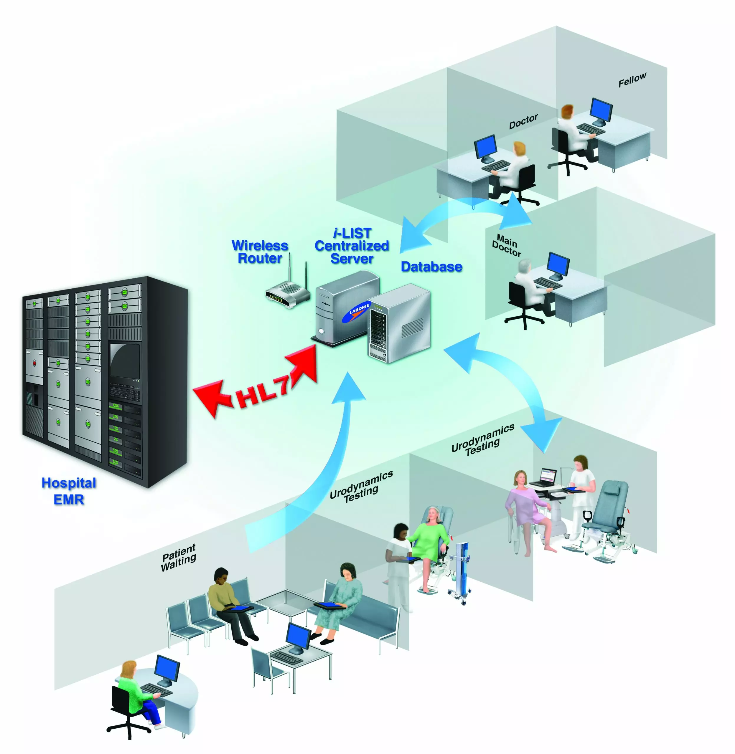 I-List® HL7 Engine for Integration with Electronic Medical Records